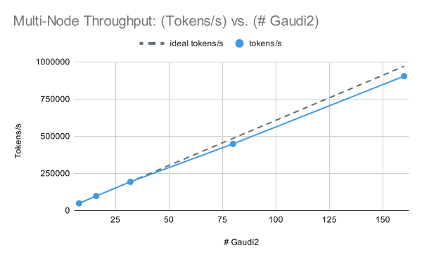 図5：MPT-7Bのマルチノード訓練性能。 8xGaudi2から160xGaudi2にスケールアップするにつれ、スループットはほぼ直線的に増加し、TFLOP/s/デバイスはほぼ一定になります。 グローバルトレーニングバッチサイズは1920サンプルで一定であることに注意してください。