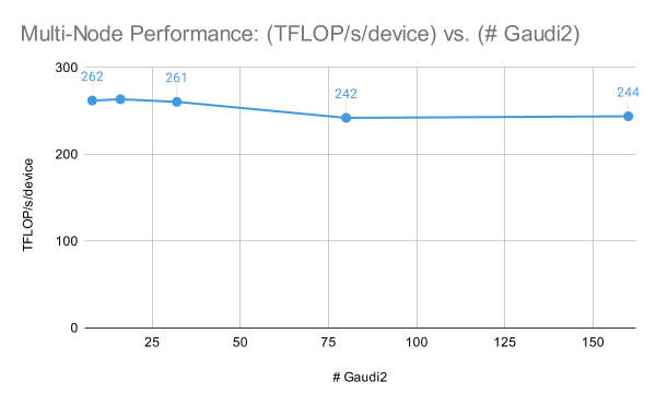 Figure 5: MPT-7B multi-node training performance. As we scale from 8xGaudi2 to 160xGaudi2, we see a near-linear increase in throughput and nearly constant TFLOP/s/device. Note that the global train batch size is held constant at 1920 samples, so these plots demonstrate strong scaling.