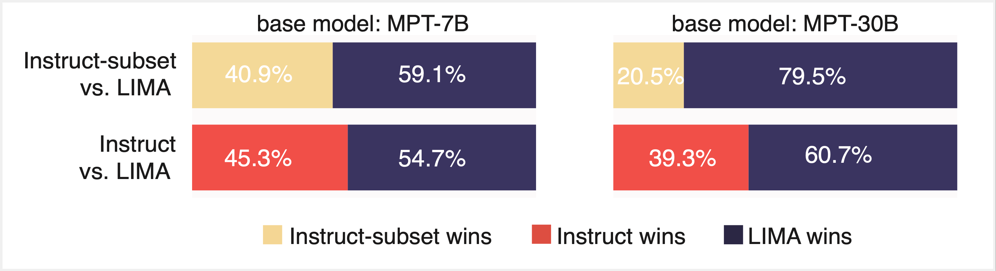 Horizontal bar graphs comparing finetuned model performance improvements using GPT-4 as a judge