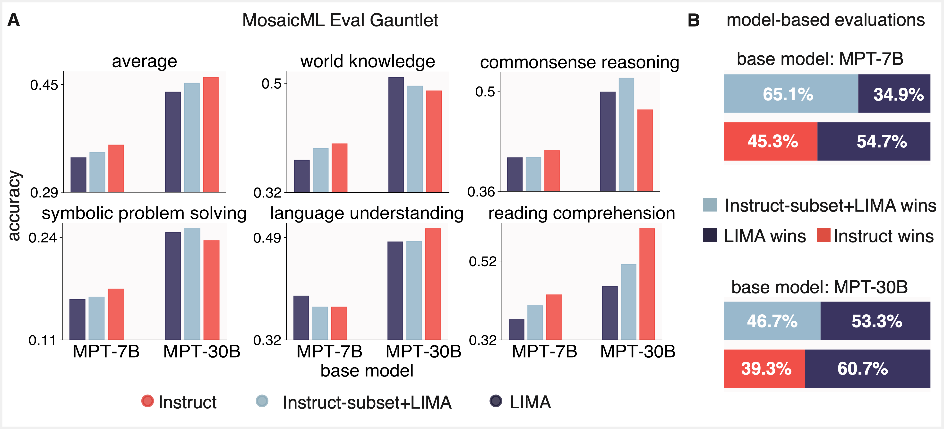 Bar graphs showing accuracy improvements for MPT models after finetuning on both Instruct and LIMA datasets