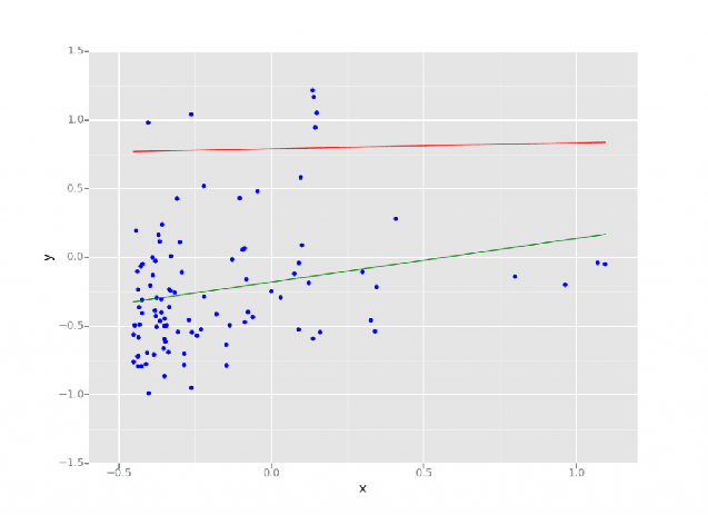 Regressão em machine learning