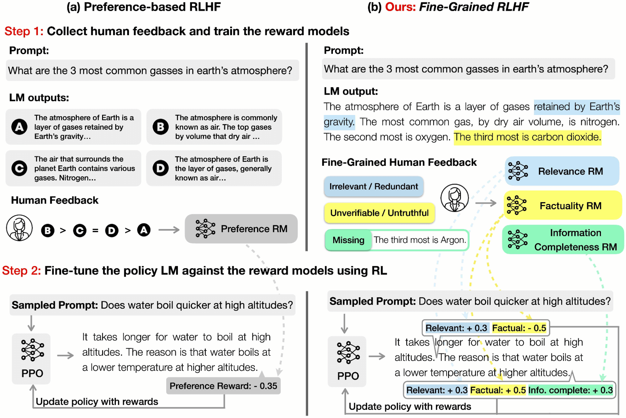 A diagram with flowcharts showing sentences labeled with reward scores