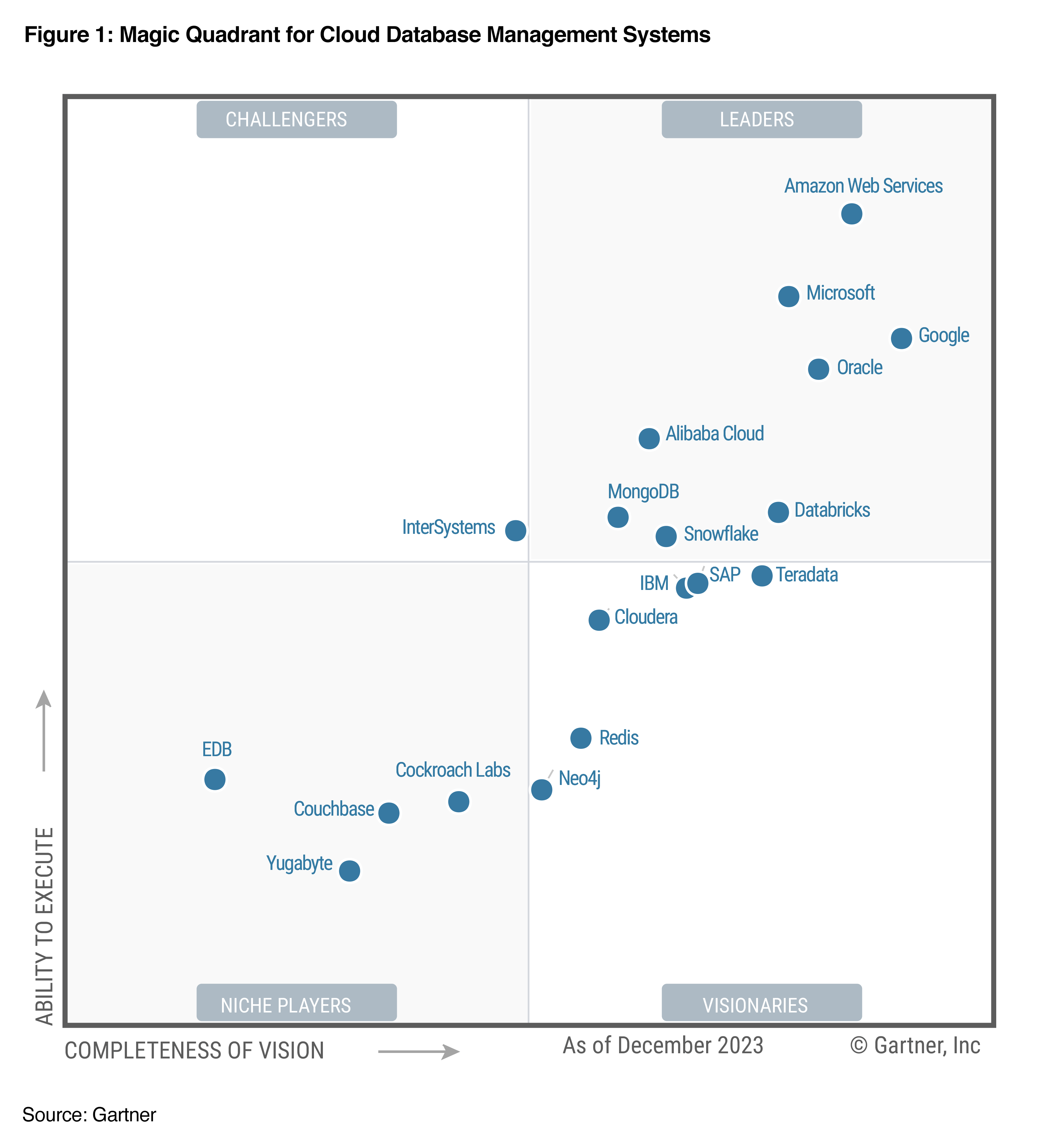 2023 Gartner® Magic Quadrant for Cloud Database Management Systems