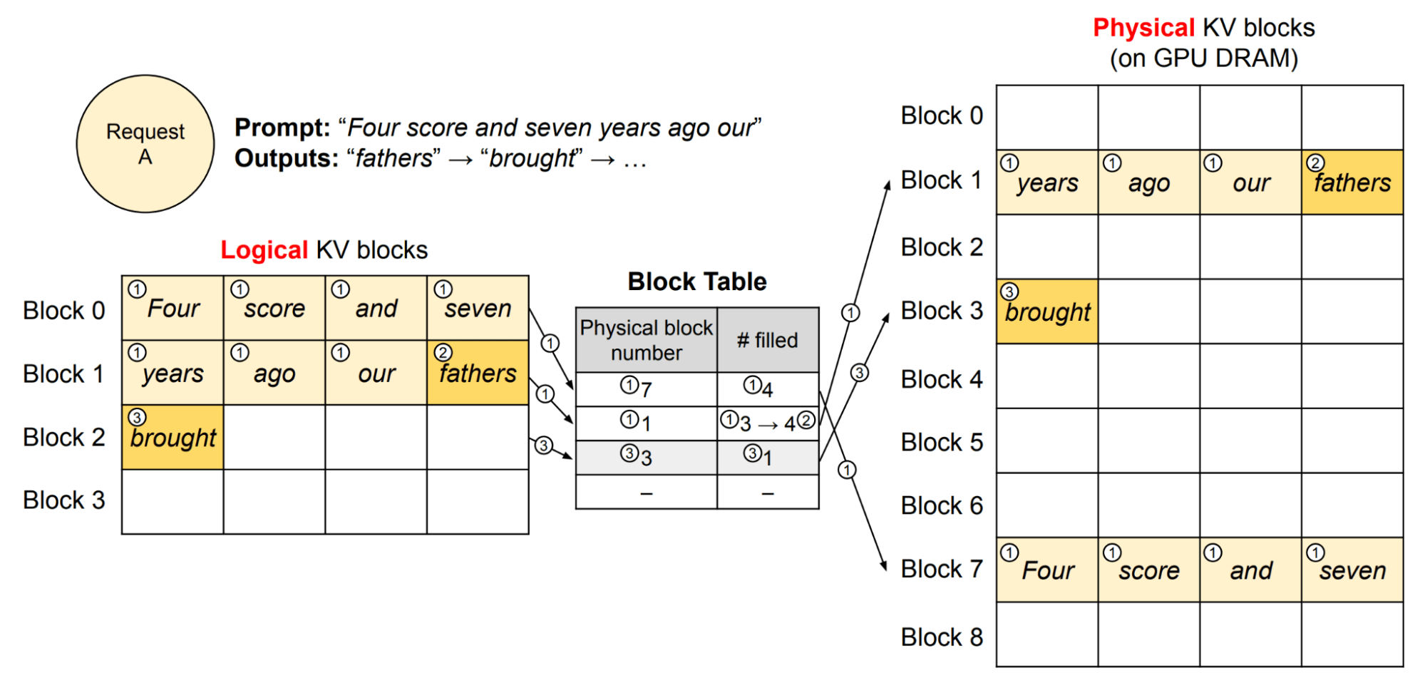 KVキャッシュにおけるブロック・ベースのトークン・メモリ割り当てを説明する図