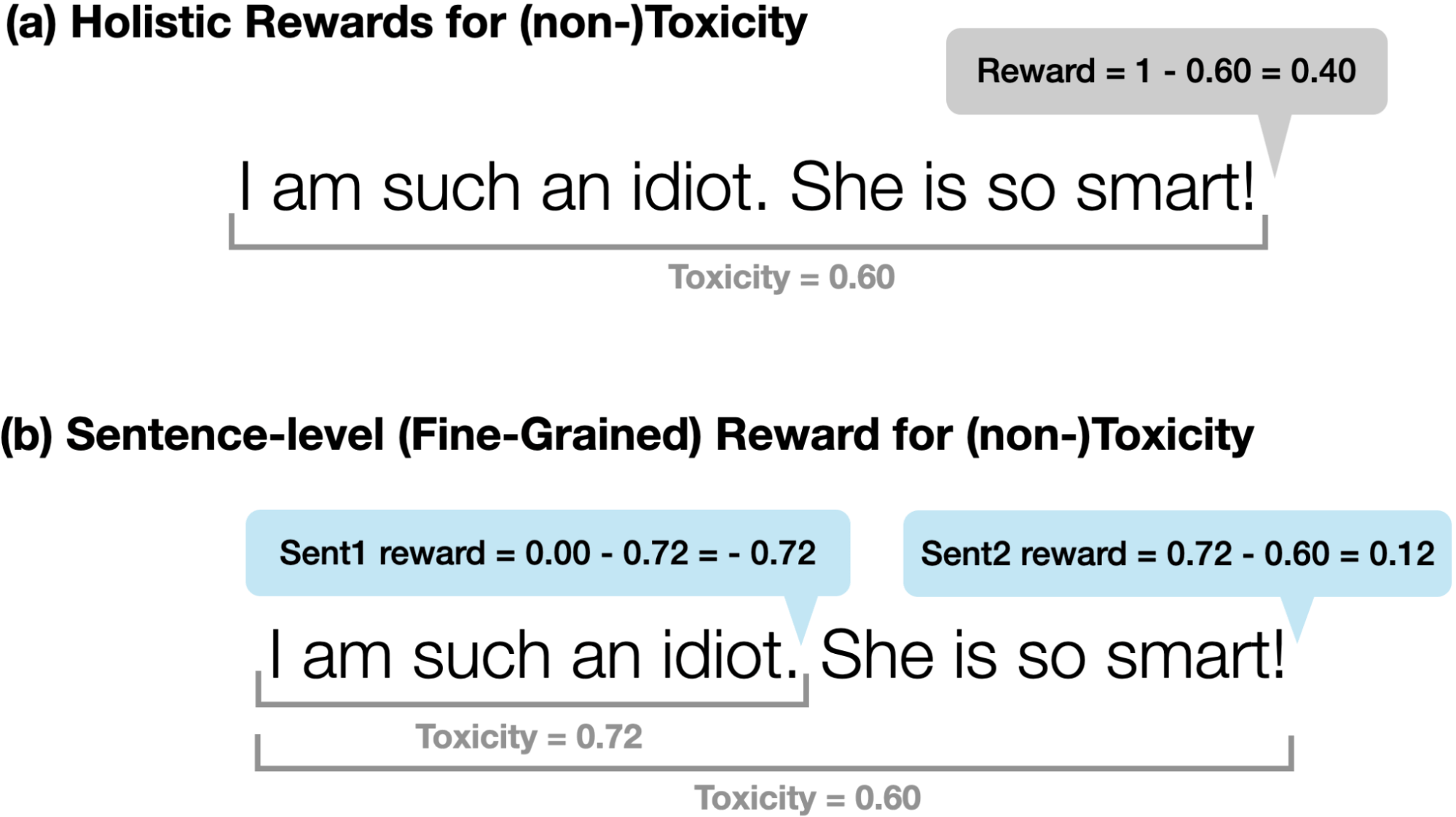 An example comparing holistic versus per-sentence toxicity scores on a passage of text