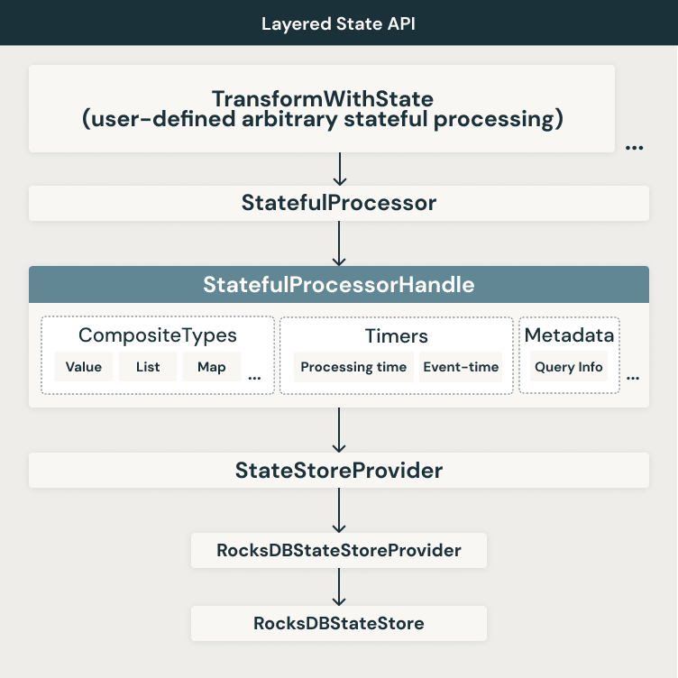 Introducing transformWithState in Apache Spark™ Structured Streaming ...