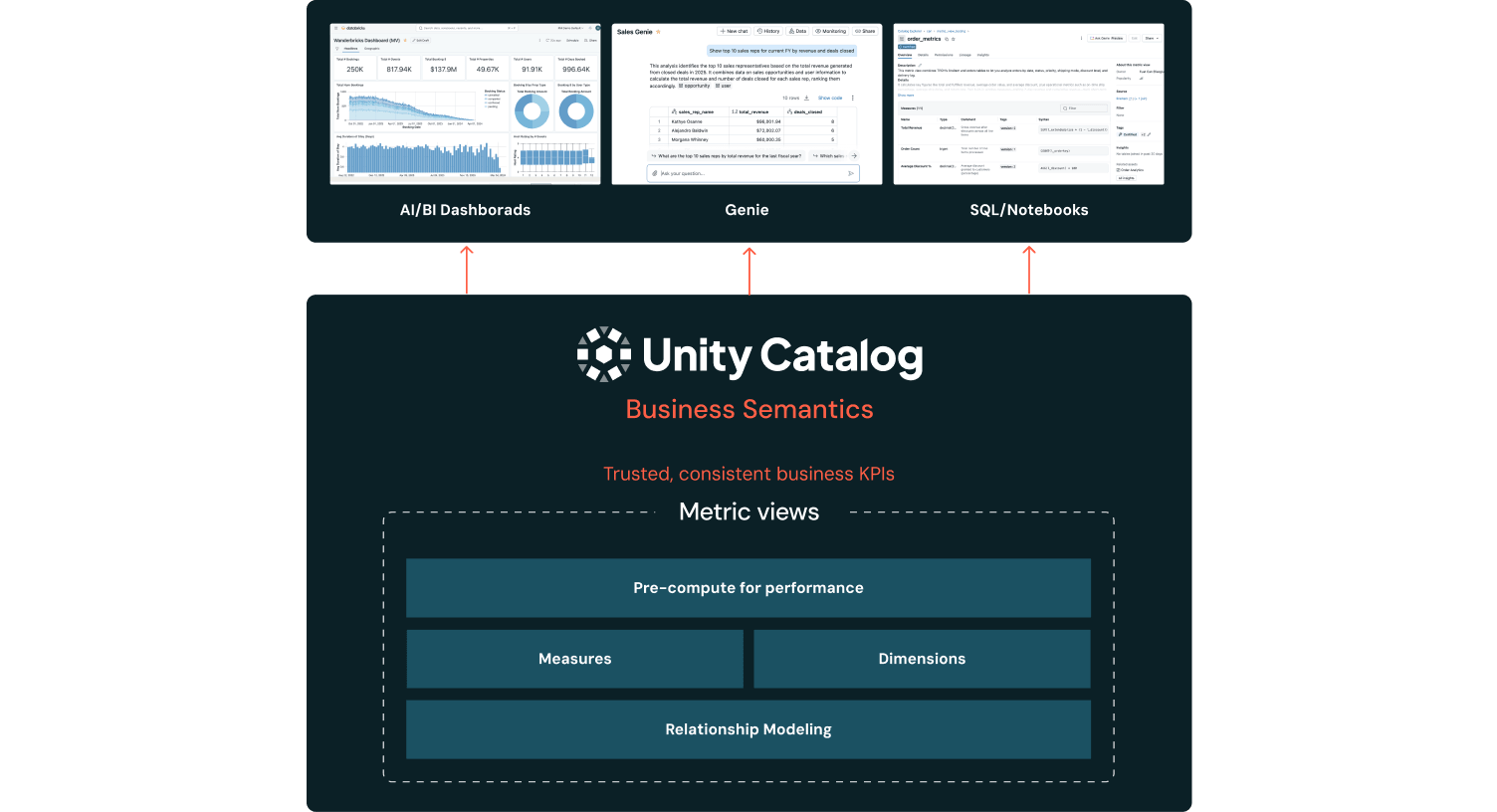 Unity Catalog Business Semantics