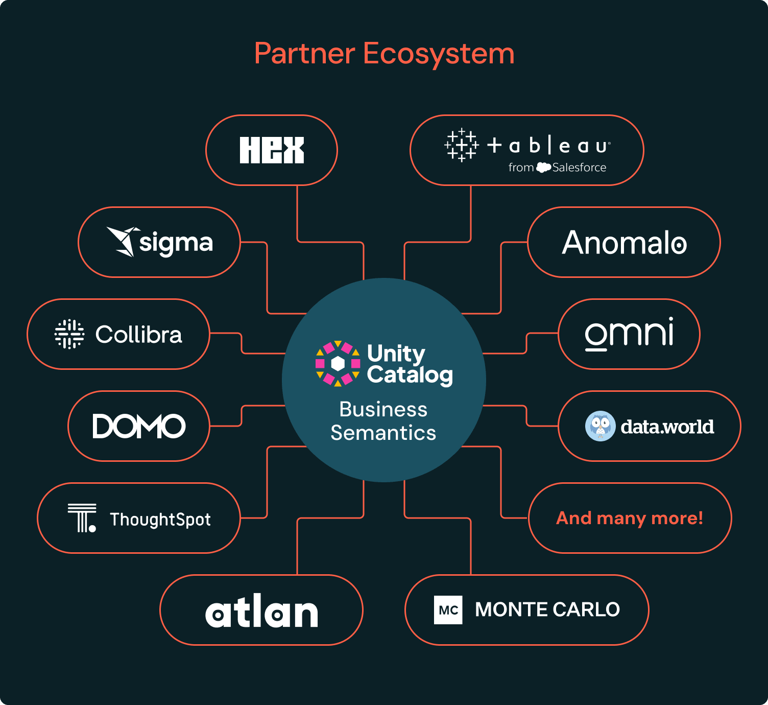 Unity Catalog Business Semantics Partner Ecosystem