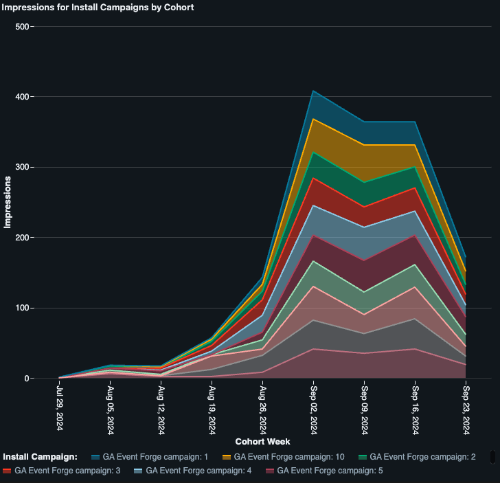 Campaign Impact