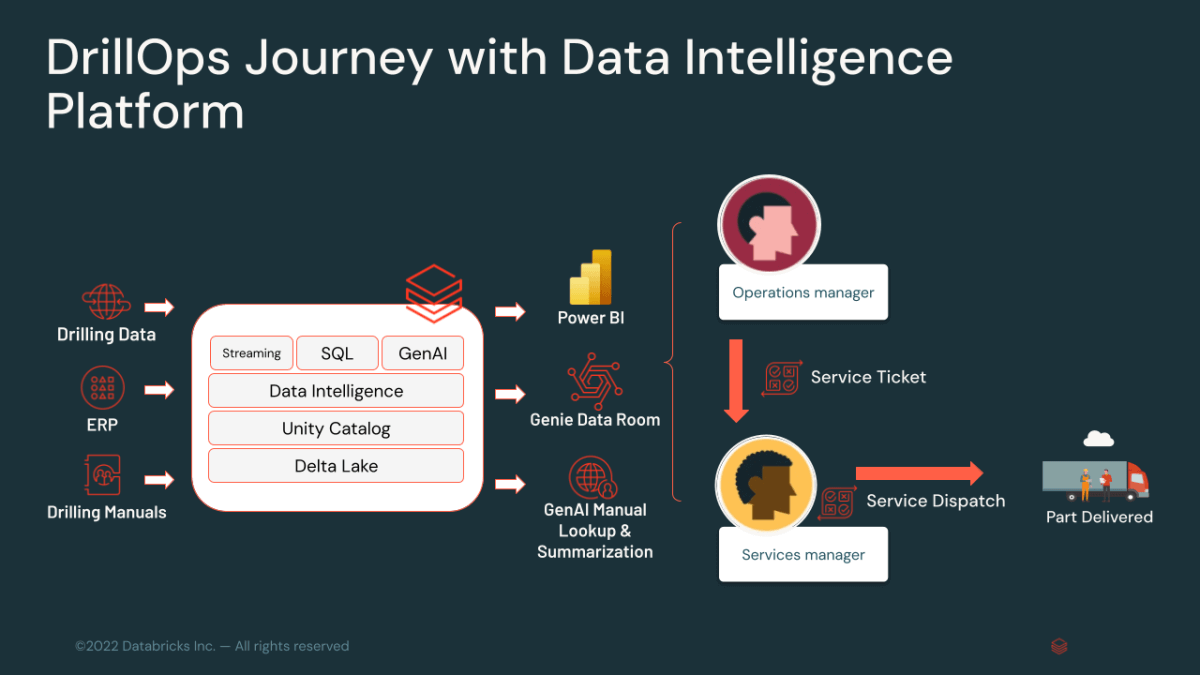 Data Lakehouse Adoption