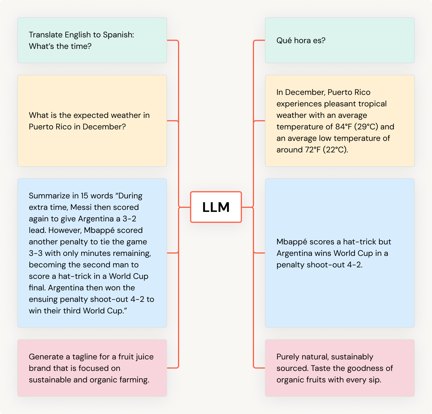 대규모 언어 모델(LLM)이란?