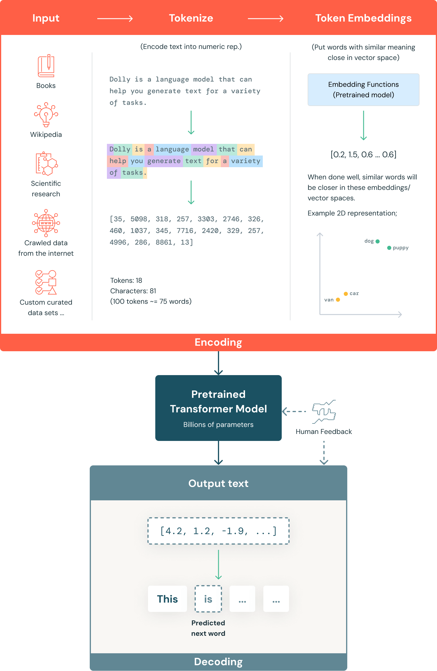 What is a Large Language Model (LLM)