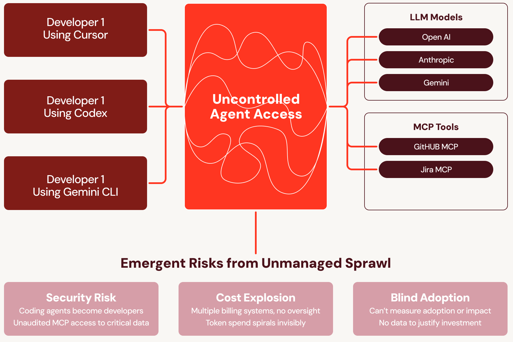 Governing Coding Agent Sprawl with Databricks AI Gateway