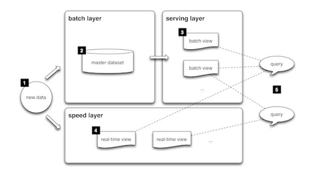 Architecture Lambda