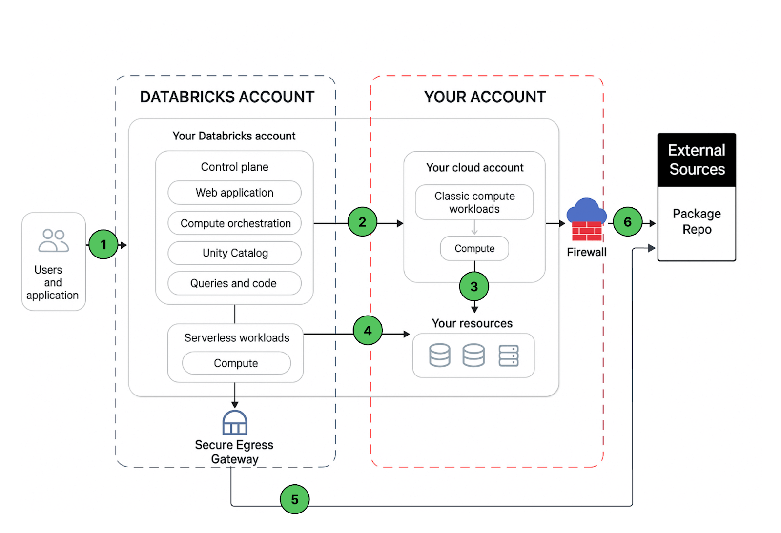 Databricks Network Databricks GCP Data Exfiltration Guide | Databricks Blog