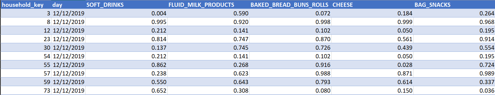 A profile table presenting propensity scores assigned to customers for various product groupings