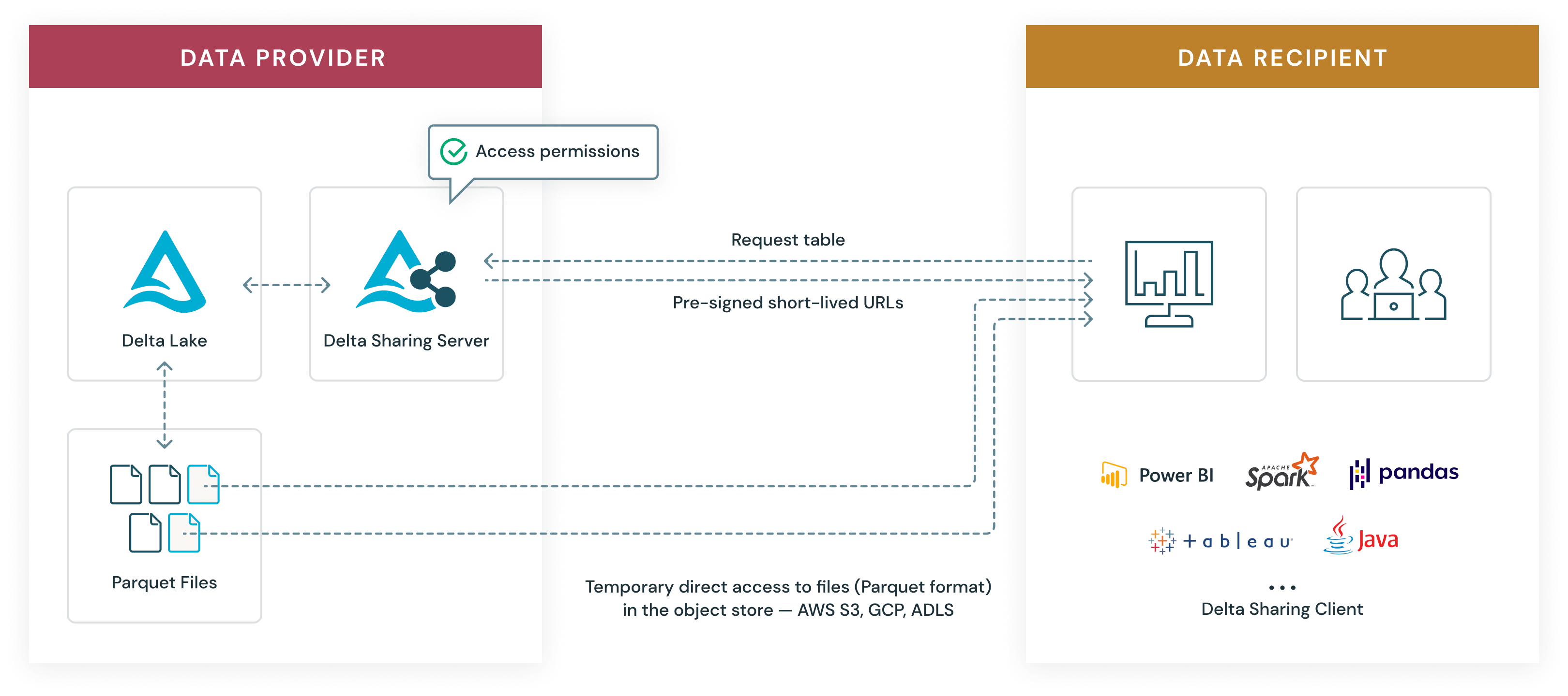 Figure 7: How Delta Sharing works connecting data providers and data recipients