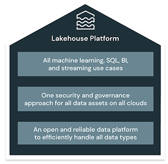 How Lakehouses Solve These Challeneges