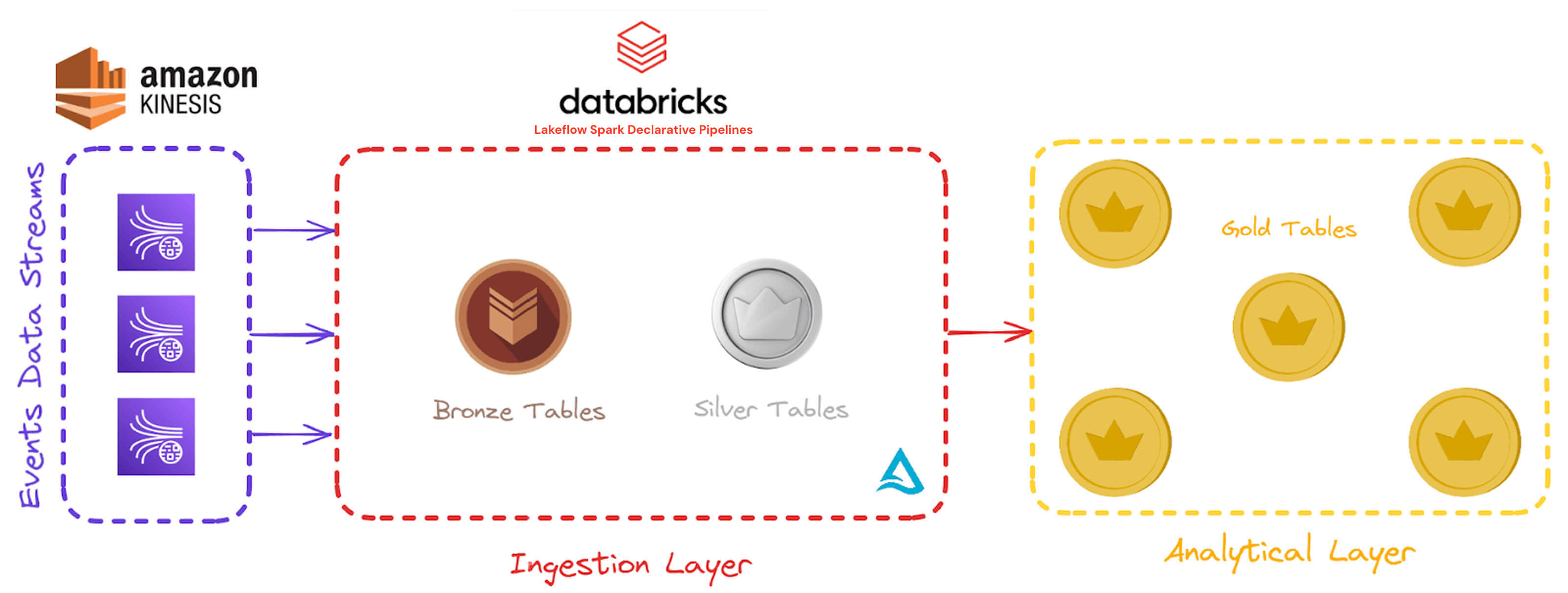 Spark Declarative Pipelines