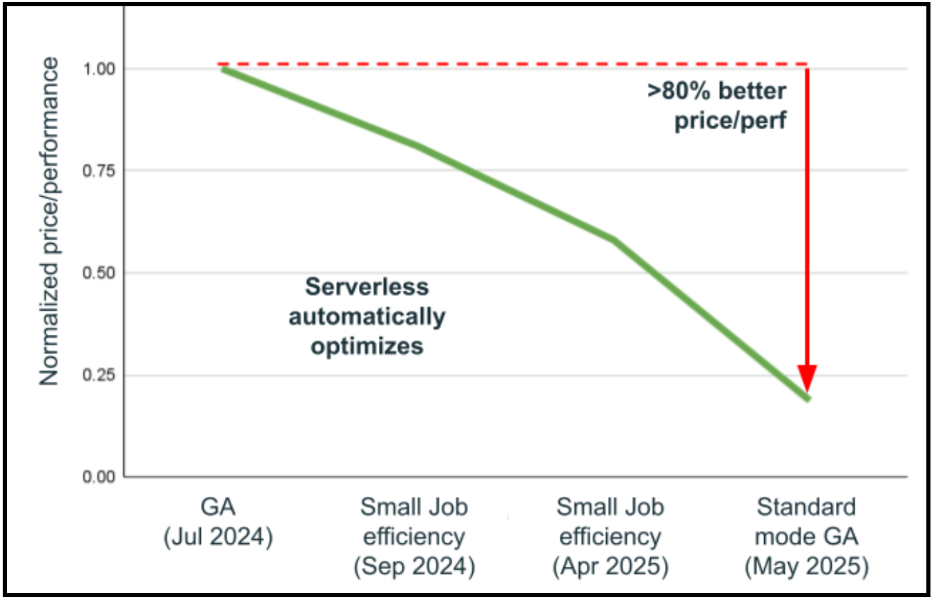 serverless automatically optimizes