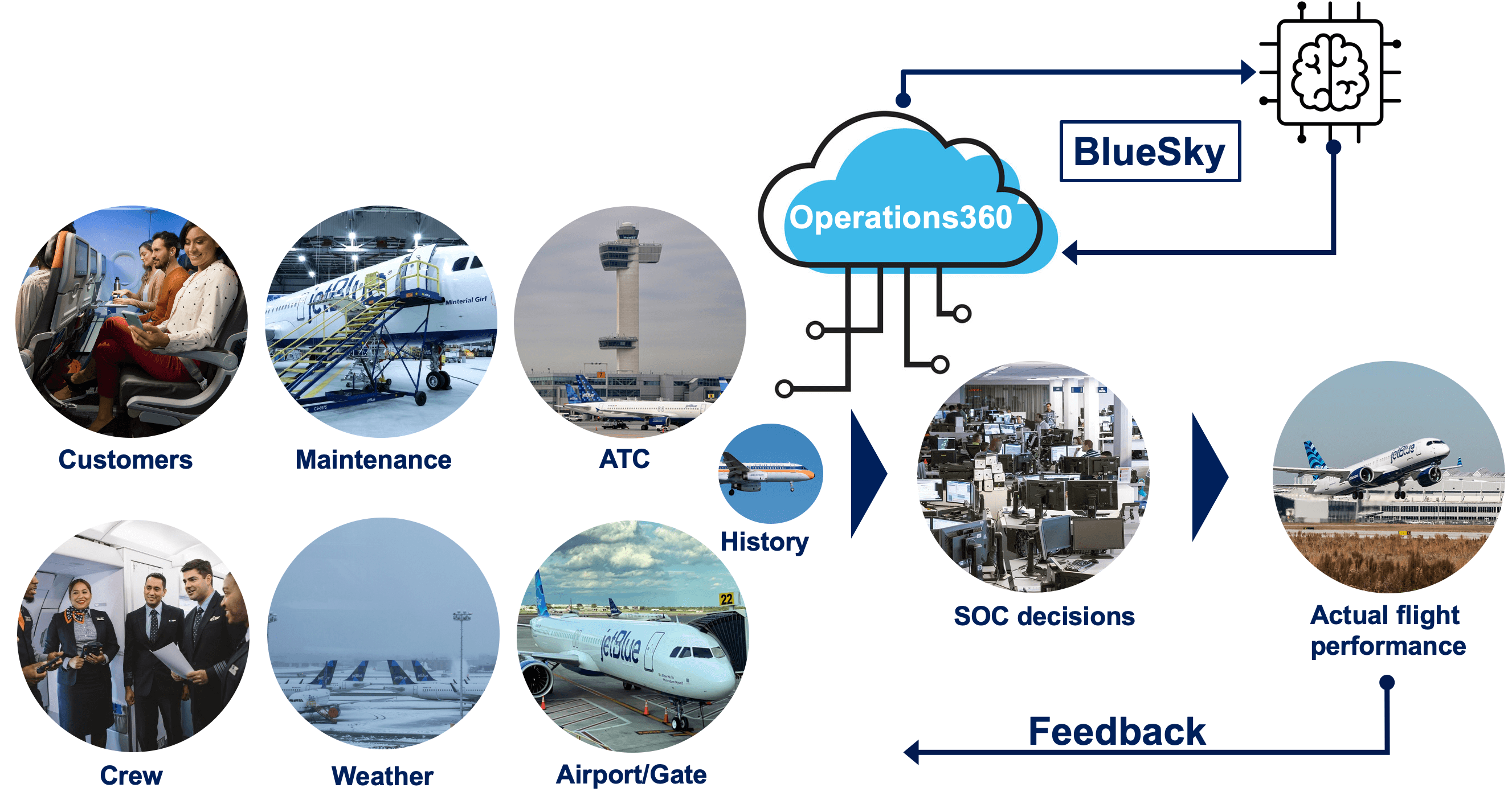 JetBlue's BlueSky AI Operating System