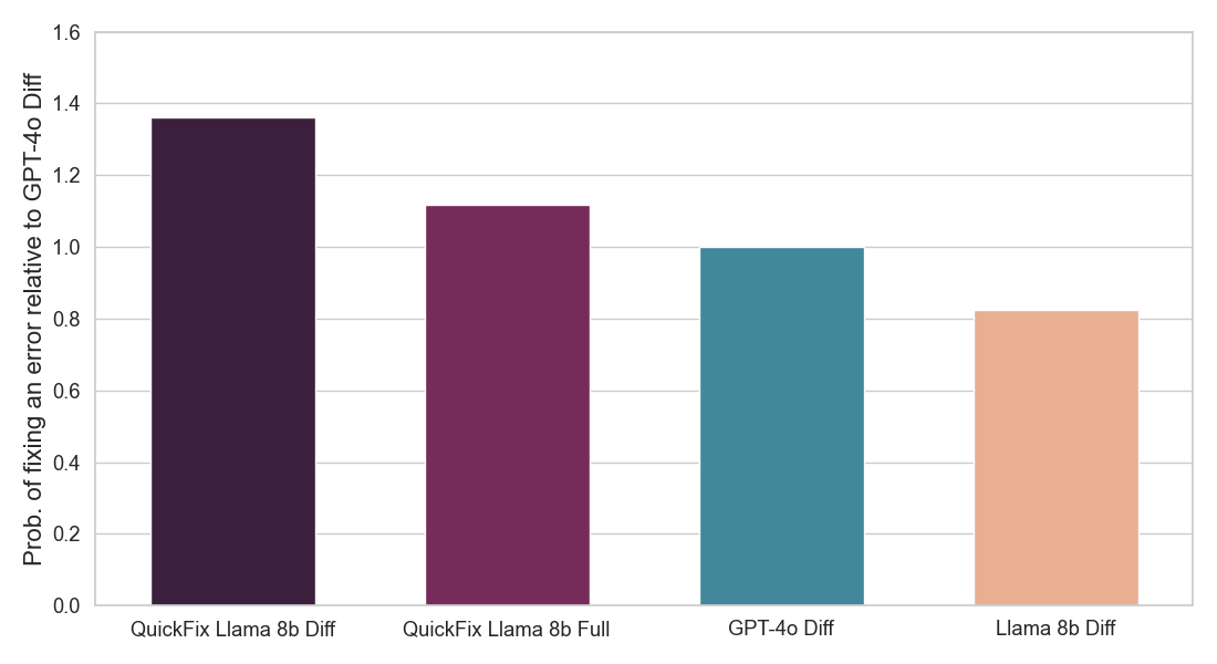 Shows fraction of proposed LLM fixes that were accepted by users