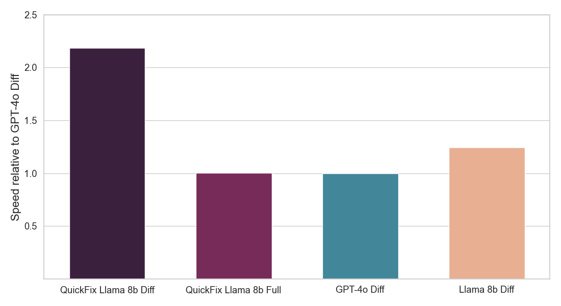 inference speed of each Quick Fix LLM agent
