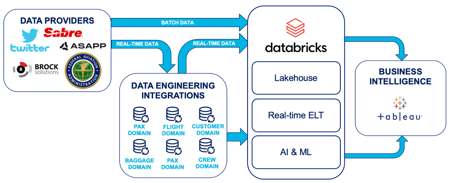 Current Data Architecture