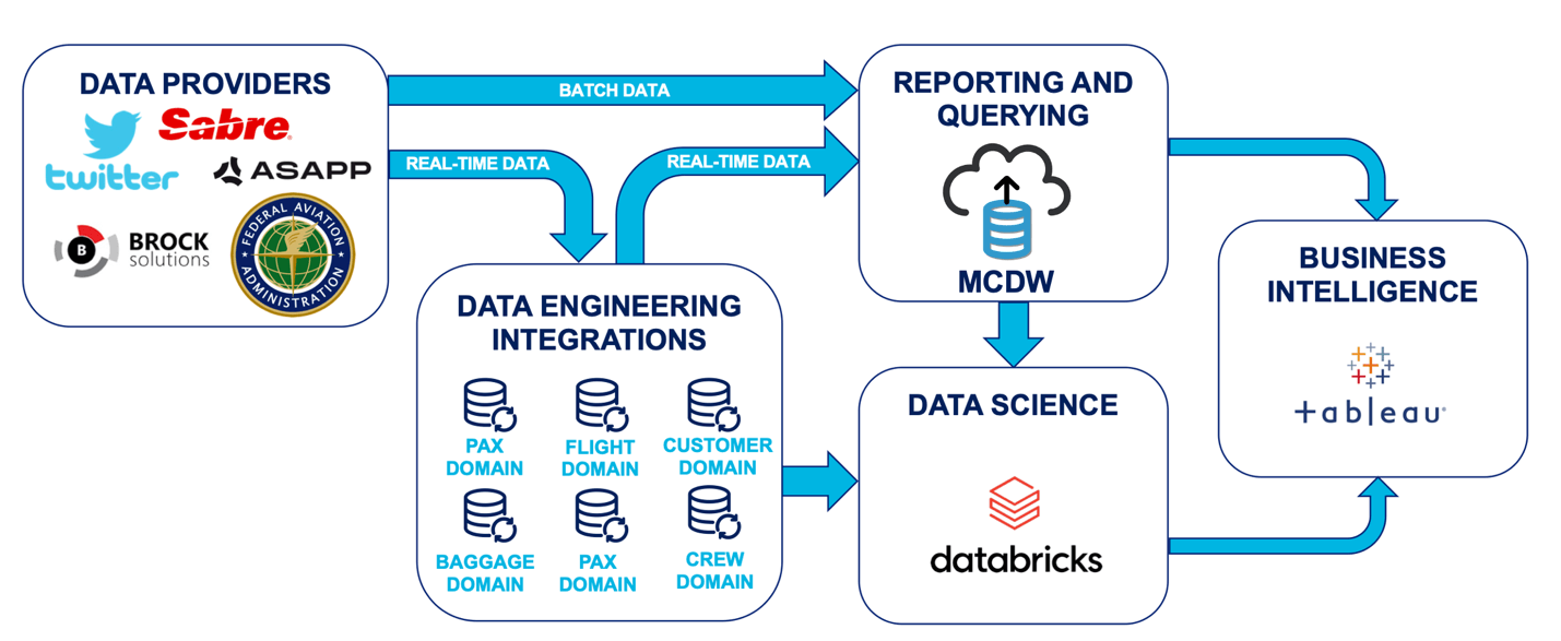 Previous Cloud Data Warehouse