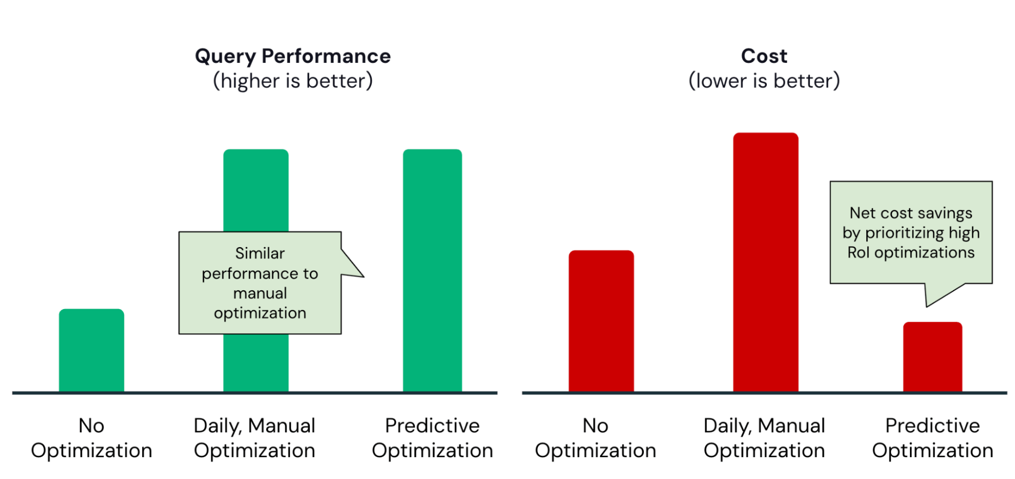 Les graphiques côte à côte montrent qu'en termes de performances et de coûts des requêtes, l'optimisation prédictive trouve le bon équilibre et n'exécute que des optimisations avec un retour sur investissement élevé.