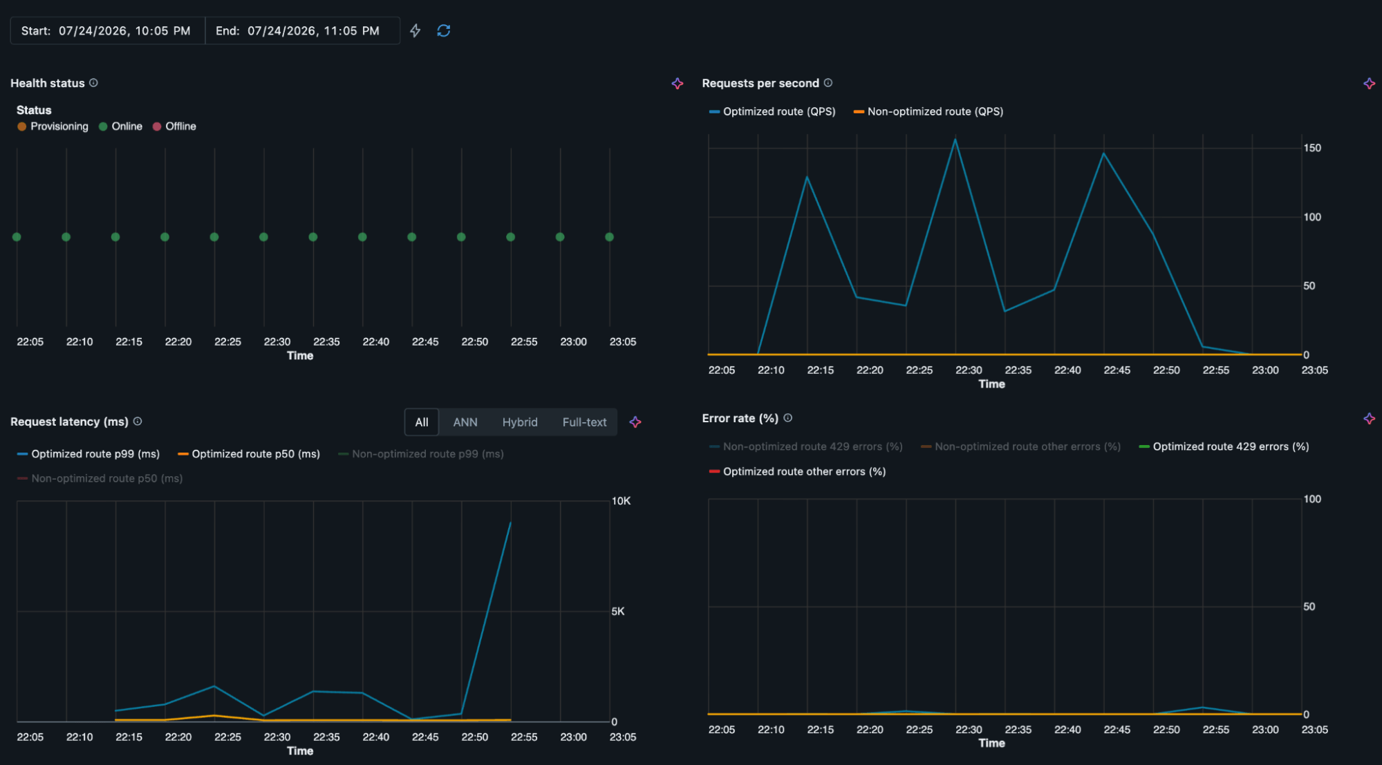 From prototype to production: High QPS for Databricks AI Search