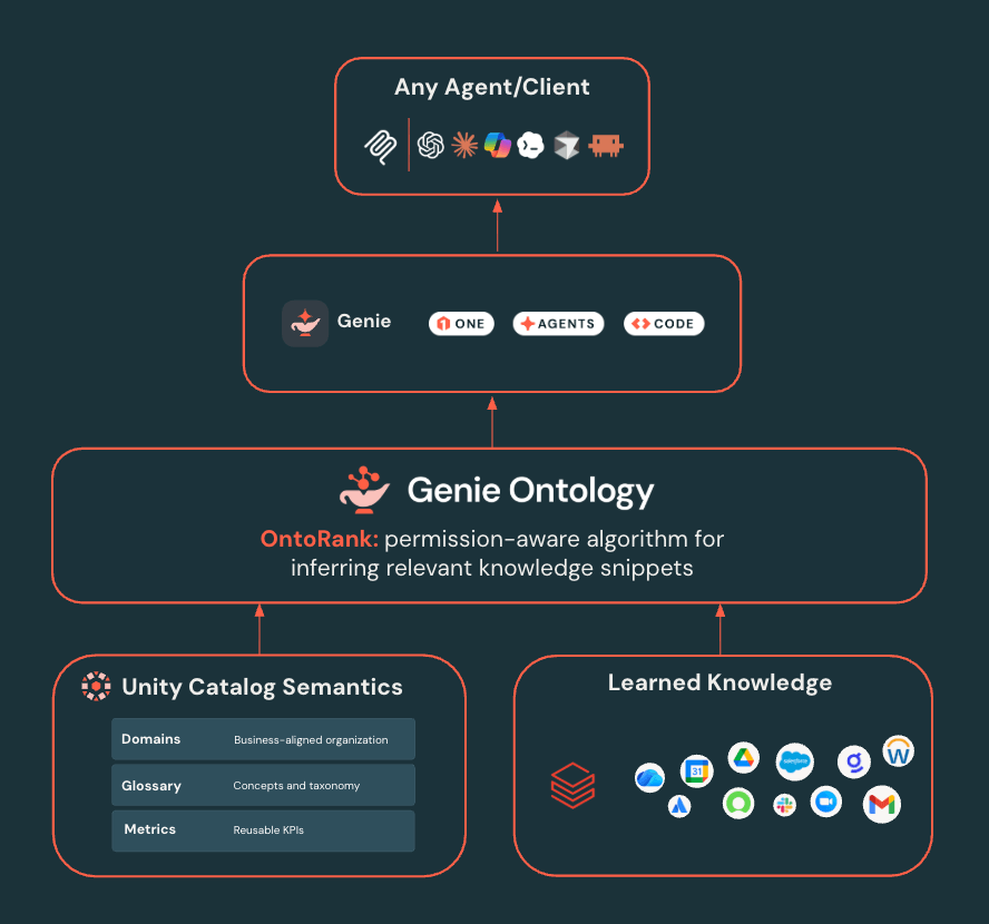 Databricks Genie