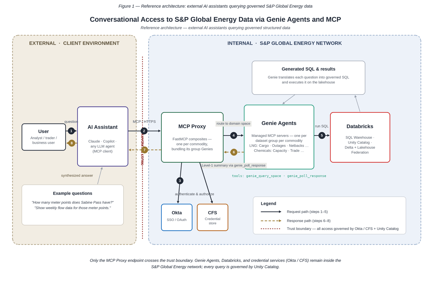 从数据到对话：S&P Global Energy 如何借助 Databricks Genie Agents 和 MCP 让其结构化数据资产实现对话化