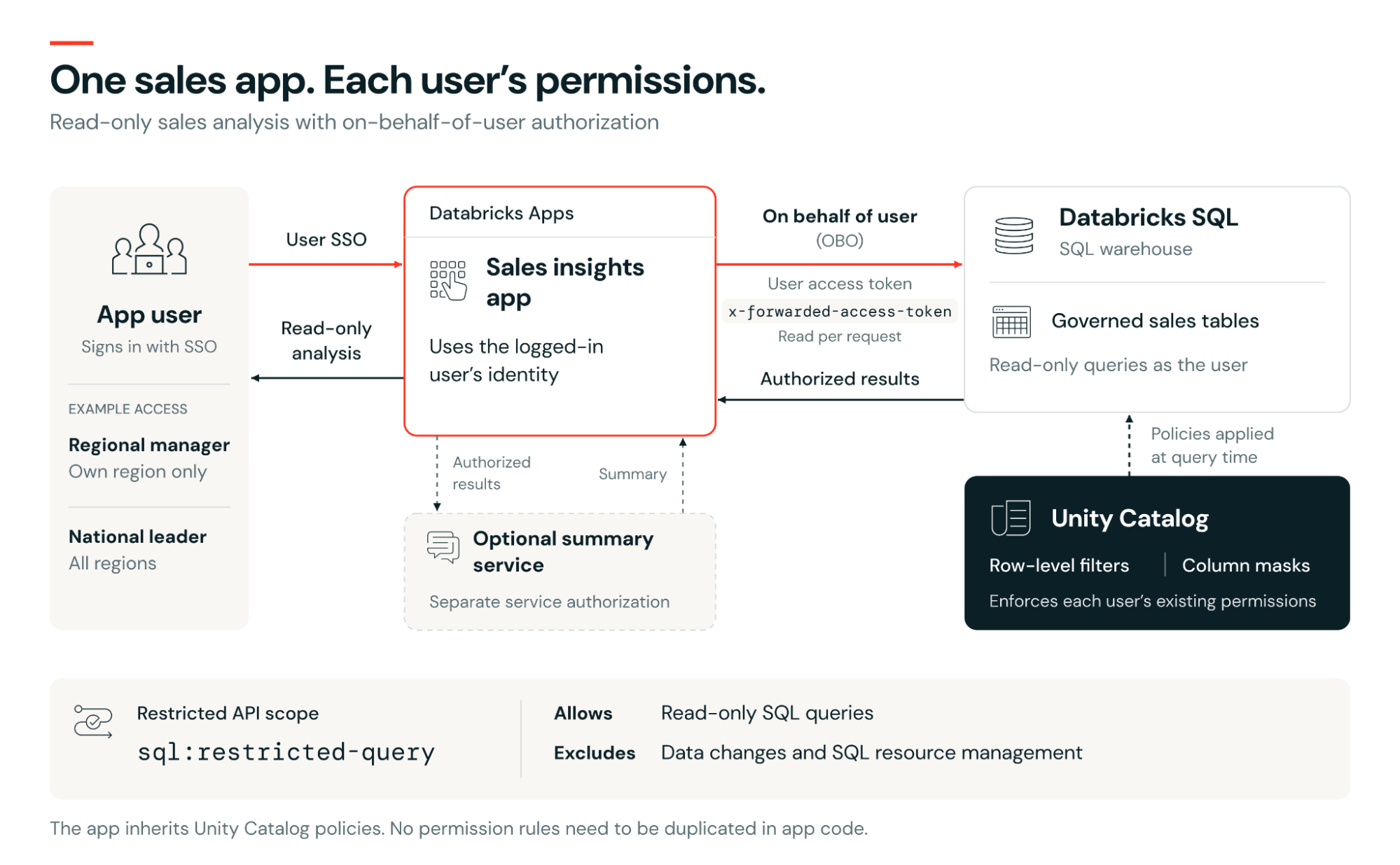  A concrete example: A governed sales insights assistant