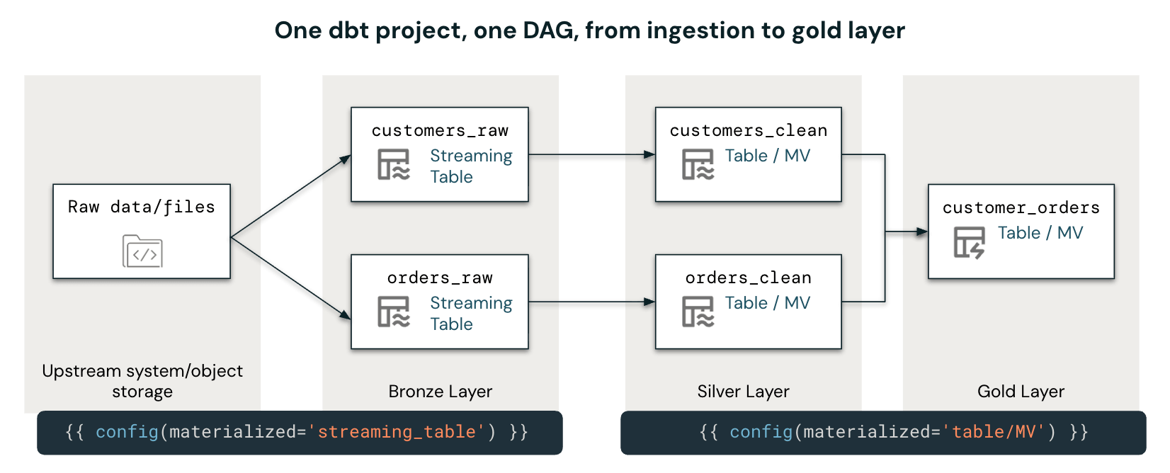 如何在 Databricks 上充分发挥 dbt 的运行效能