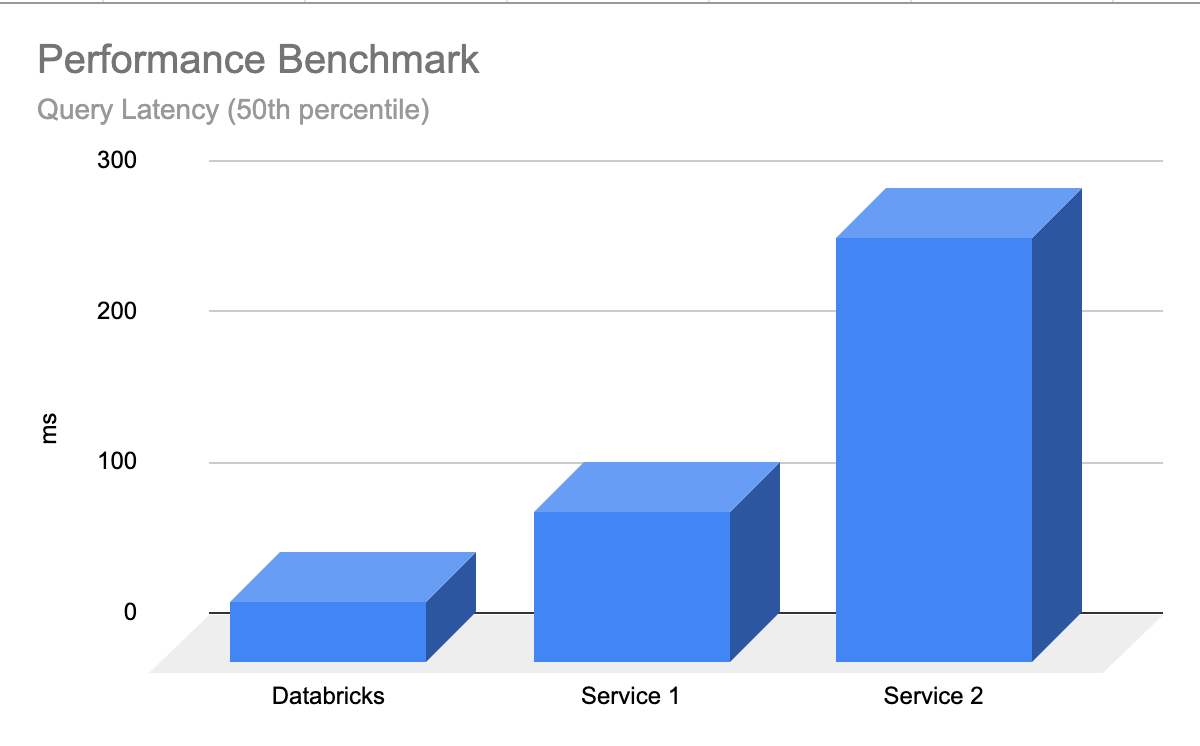 Databricks Vector Search Now in Preview | Databricks Blog