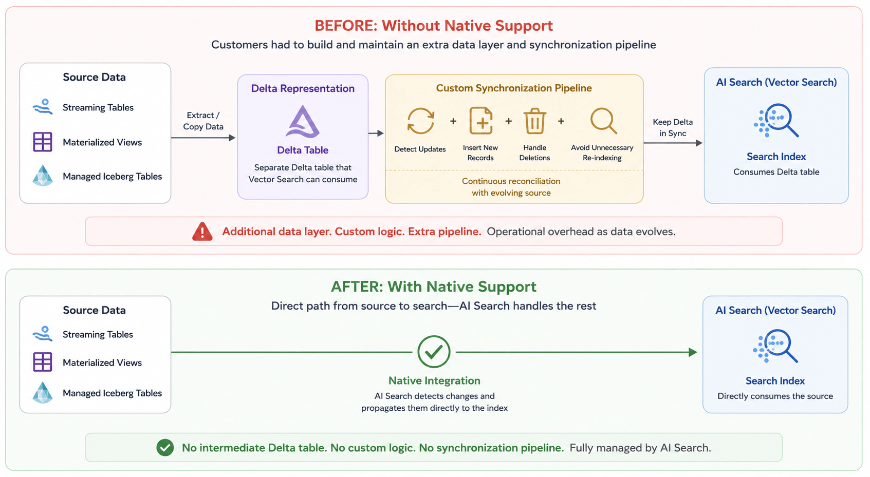 Building live intelligence: Databricks AI Search supports Streaming ...