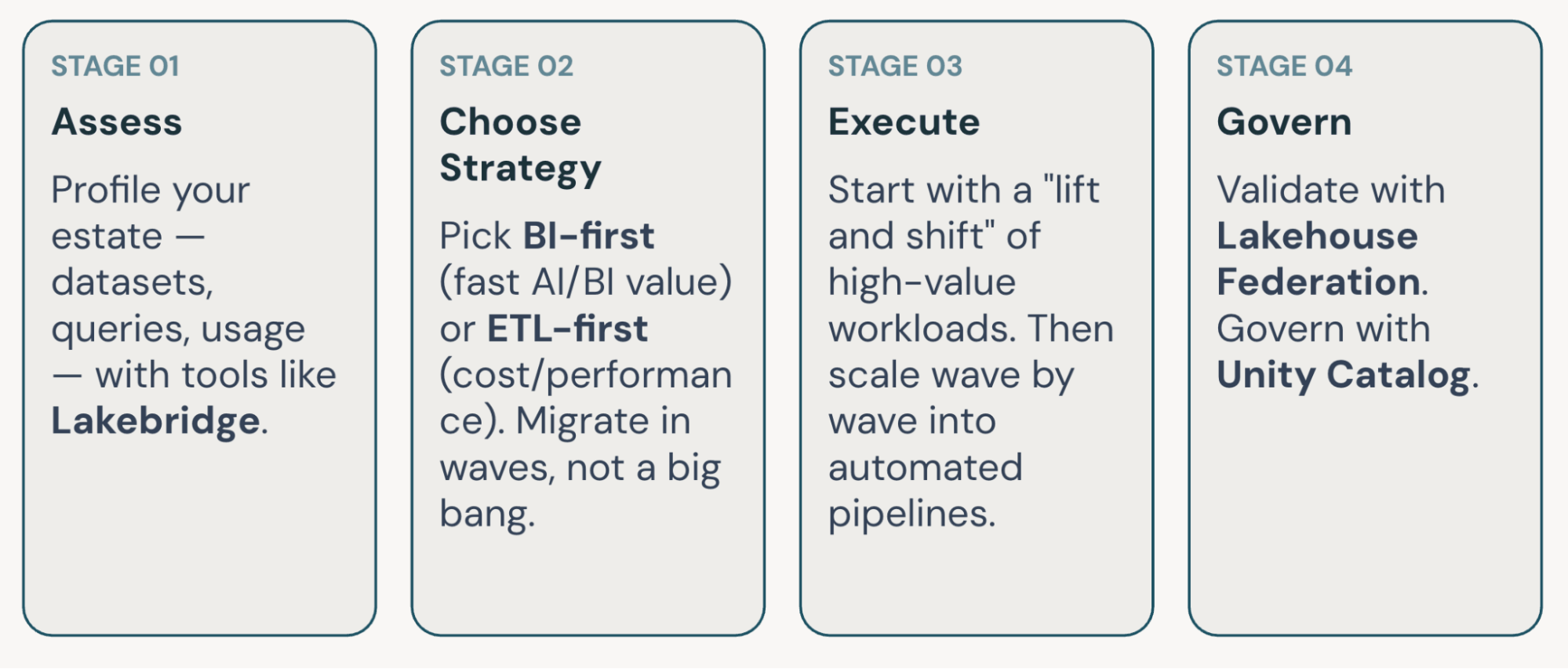 Four stage process: assess, choose strategy, execute, and govern
