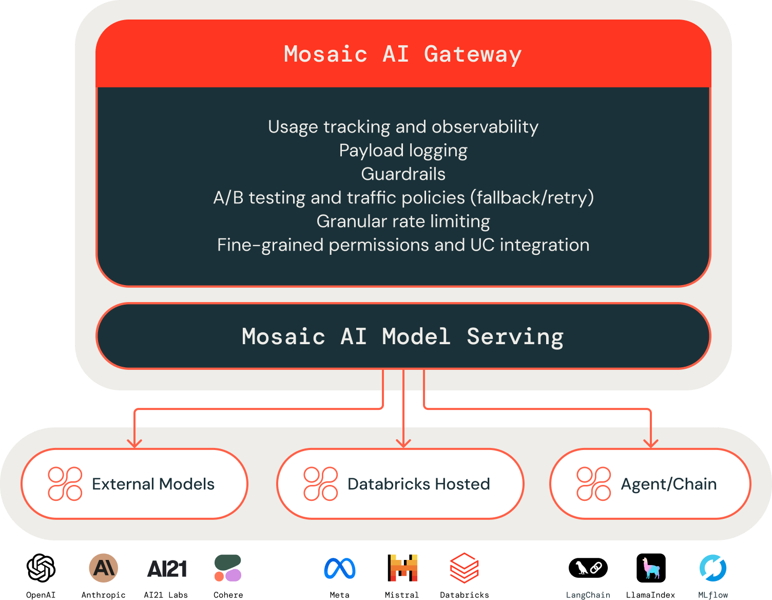 Announcing Advanced Security And Governance In Mosaic AI Gateway Announcing Advanced Security And Governance In Mosaic AI Gateway