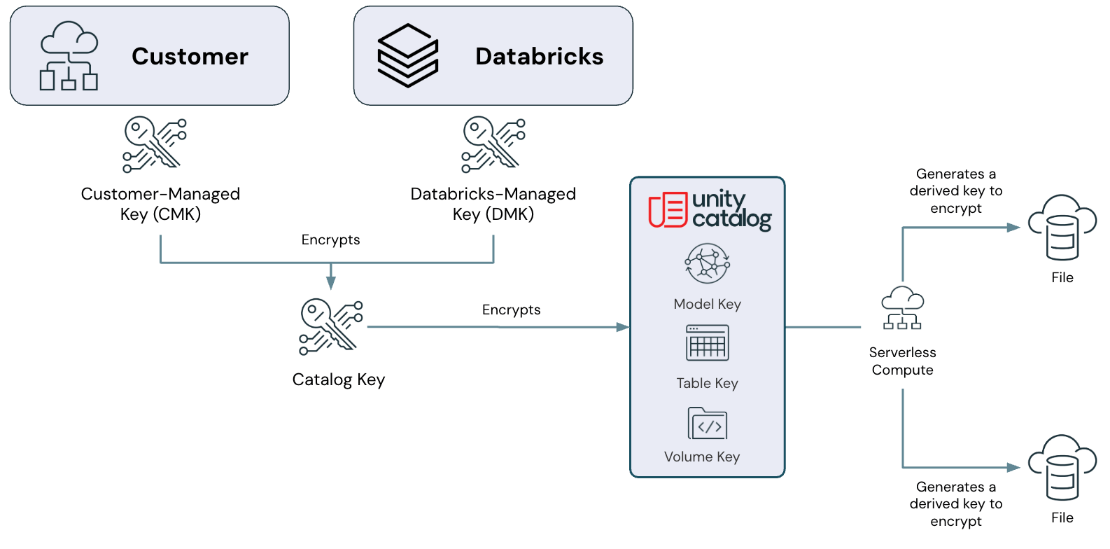 Databricks Multi Key Protection architecture diagram