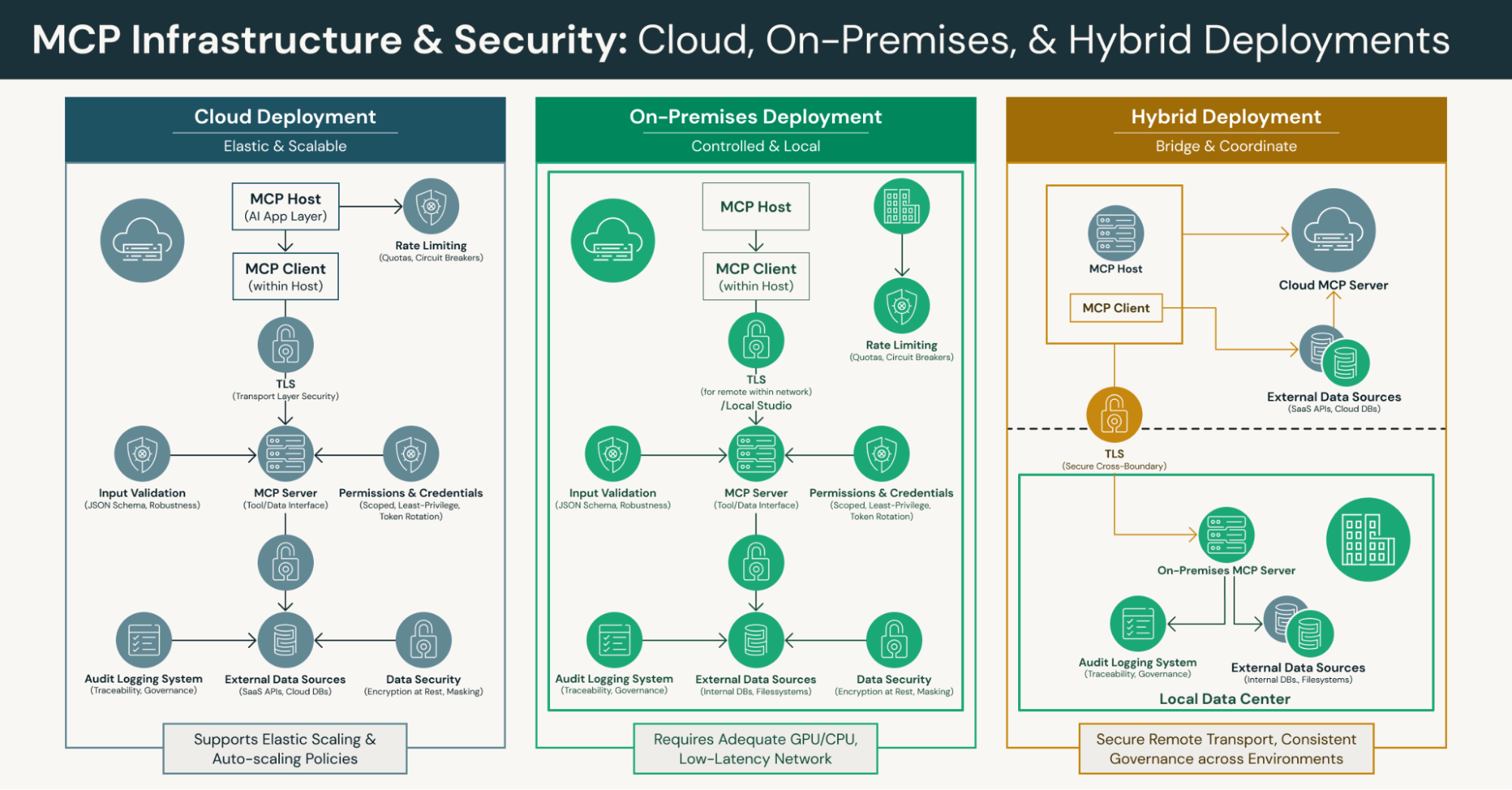 MCP infrastructure and security diagram for cloud, on‑premises, and hybrid deployments.