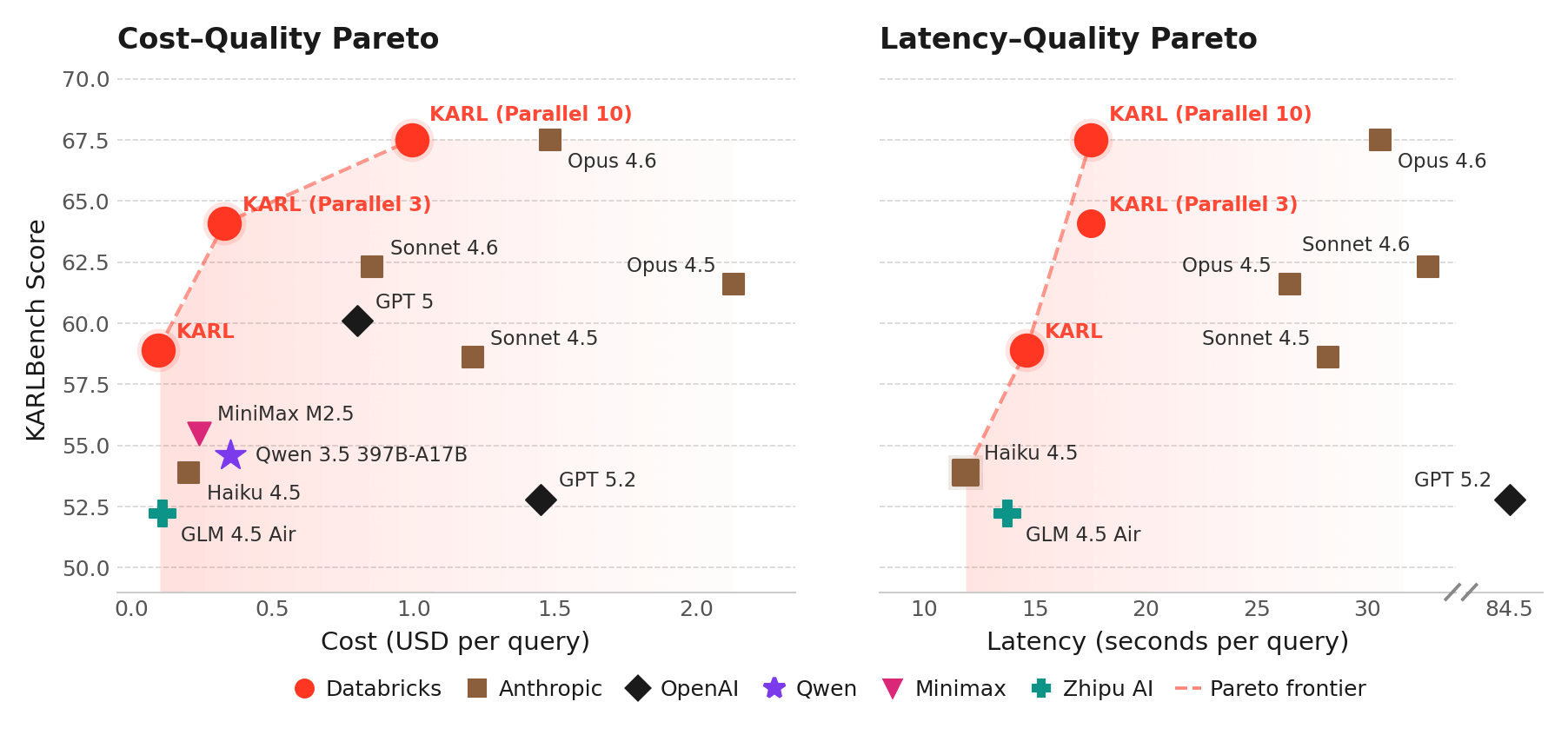 认识KARL：一个更快的企业知识代理，基于定制的强化学习