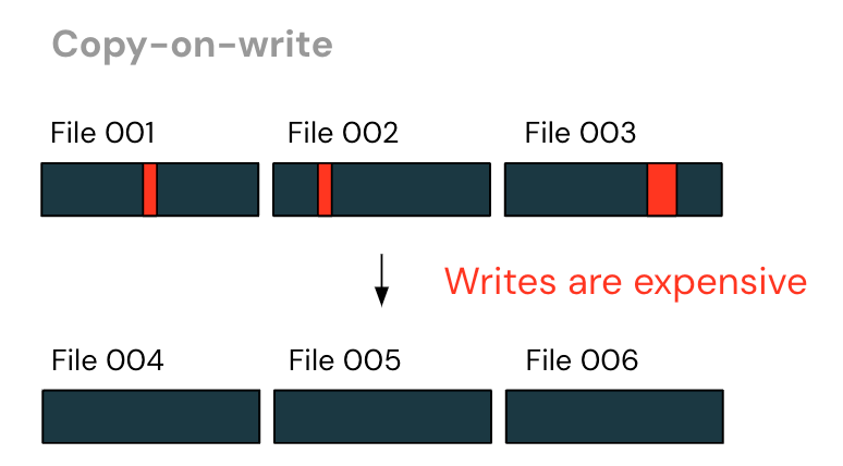 Image shows three files that have been modified. Copy-on-write requires each file to be rewritten based on the changes, even if the data updates are small. 