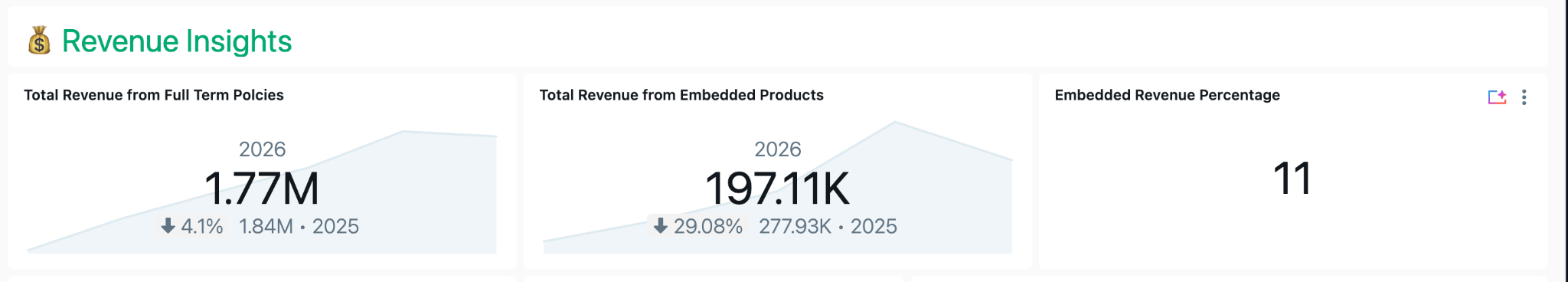 2026년 전체 기간 보험의 177만 달러와 임베디드 상품의 197,000달러를 보여주는 수익 통찰력 대시보드, 둘 다 전년 대비 감소.