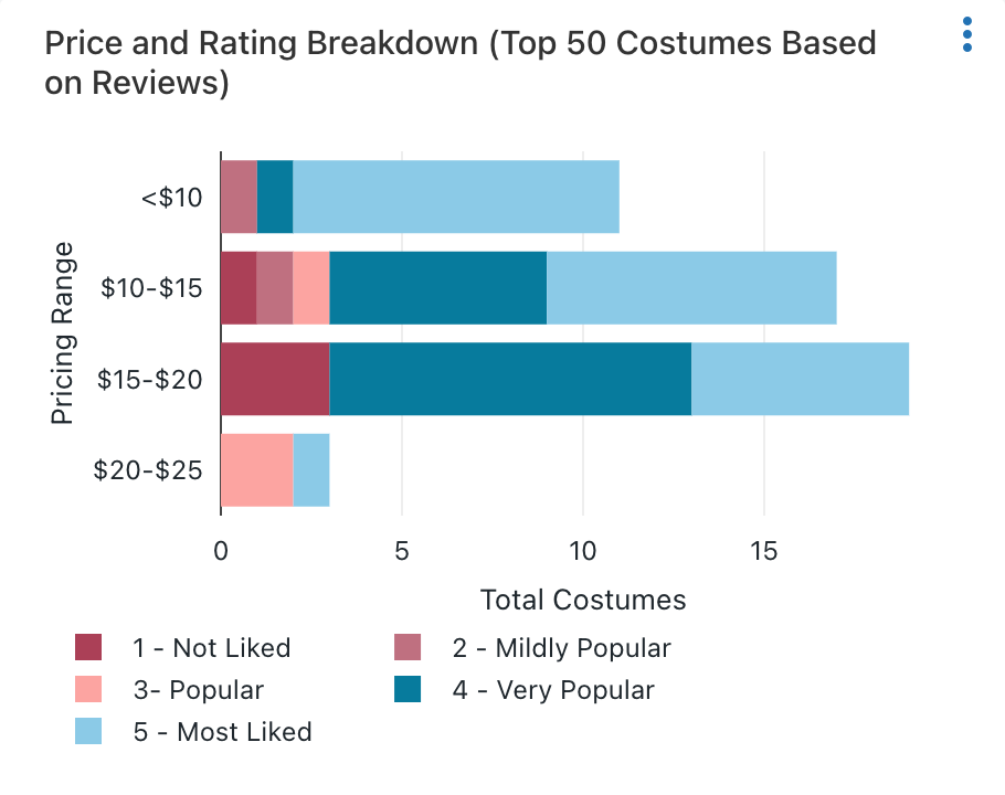 Pet Halloween Costumes Price Breakdown