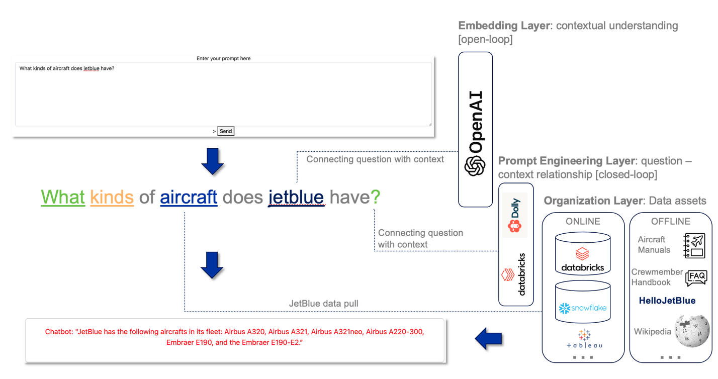 JetBlue's Generative AI System Architecture