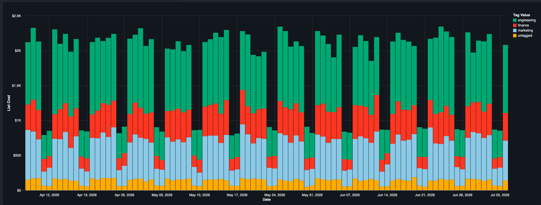 Bar chart showing example of tag-based cost attribution over time