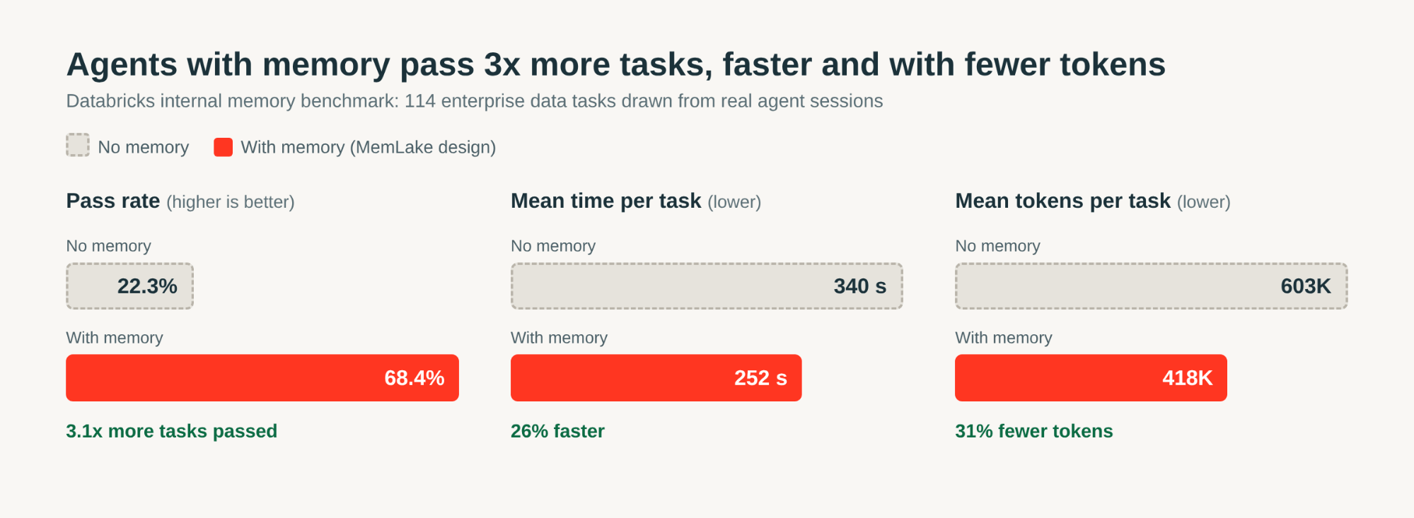 Databricks 推出智能体记忆功能