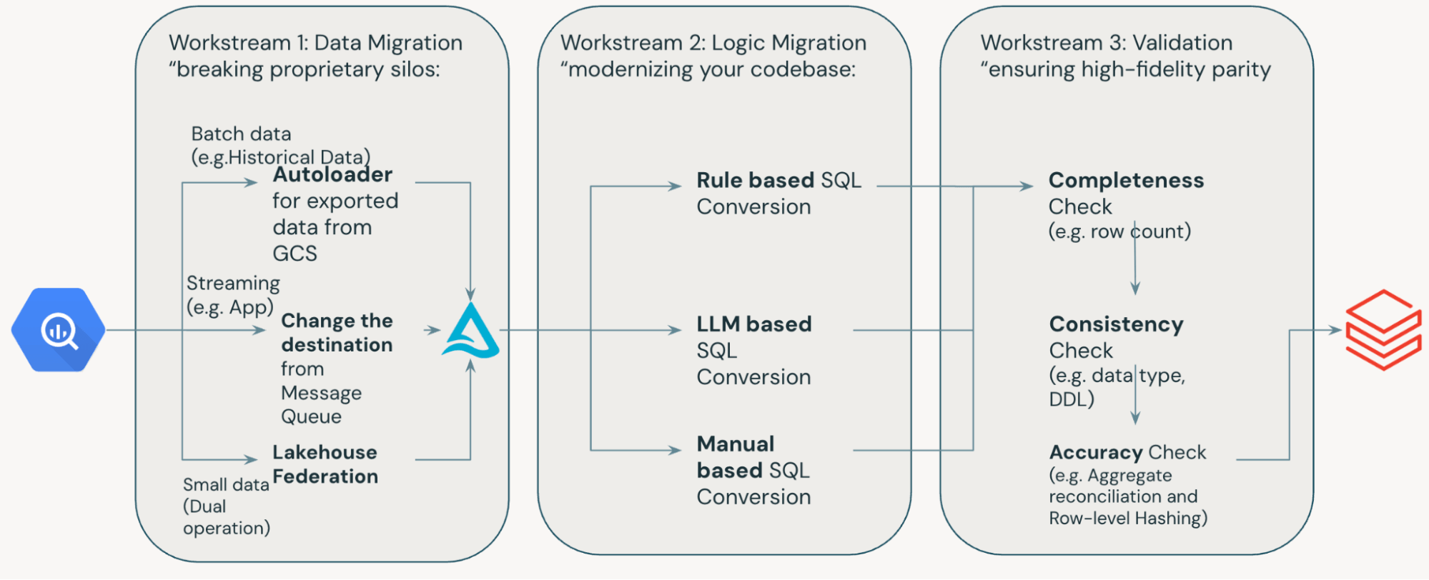 Diagram of three migration workstreams: data migration, logic migration, validation 