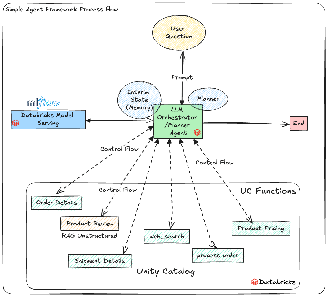 Build An Autonomous AI Assistant With Mosaic AI Agent Framework Build An Autonomous AI Assistant With Mosaic AI Agent Framework
